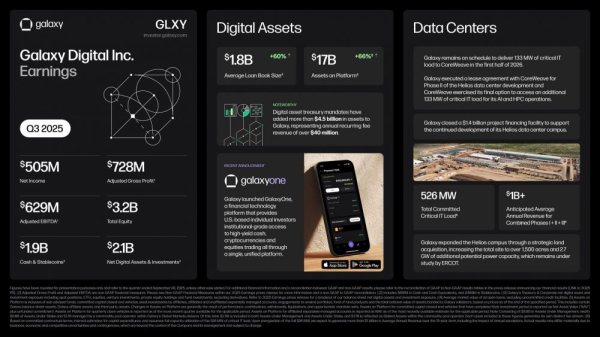 Galaxy Digital сообщает о прибыли в размере $505 млн за 3 квартал